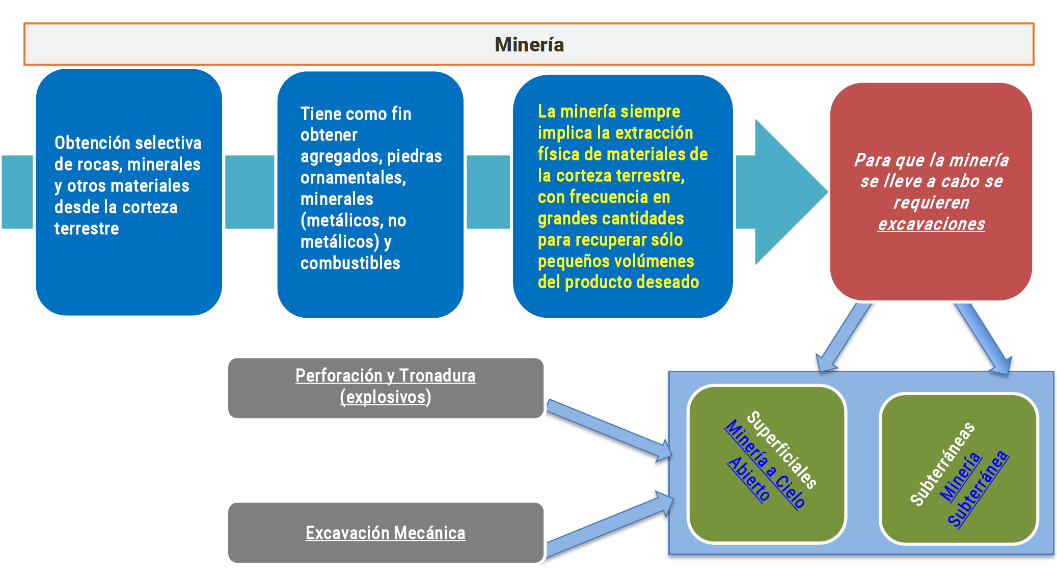 Proceso de Minería