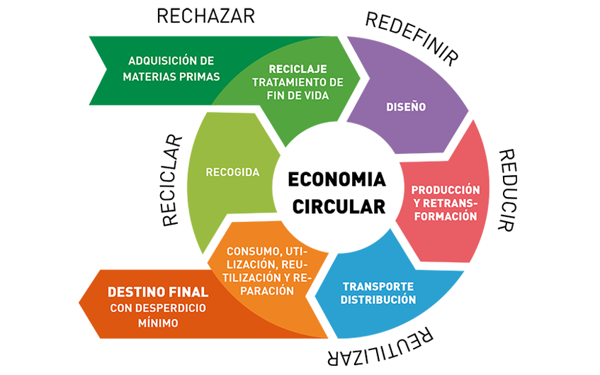 Economía Circular en Andamios: Reutilización y Gestión de Residuos